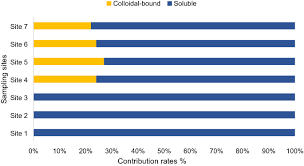 Estimation of pollution in malaysia, using perception. Occurrence Environmental Implications And Risk Assessment Of Bisphenol A In Association With Colloidal Particles In An Urban Tropical River In Malaysia Scientific Reports
