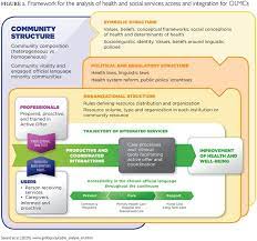 Policy 16 1 Structural Facilitators And Barriers To Access To And Continuity Of Healthcare Health Care Policy Social Services French Language
