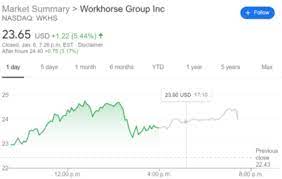 Workhorse tends to moves fast and then make correction slowly. Wkhs Stock News Workhorse Group Inc Kicks Into High Gear As Analysts Relay Bullish Sentiment
