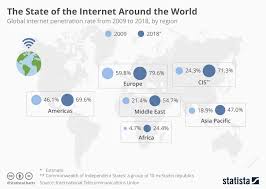 chart the state of the internet around the world statista