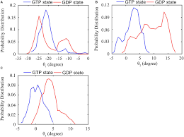 Frontiers | The Assembly Switch Mechanism of FtsZ Filament Revealed by  All-Atom Molecular Dynamics Simulations and Coarse-Grained Models