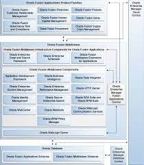 Understanding What The Oracle Fusion Applications Environment Looks Like