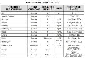 Urine Toxicology