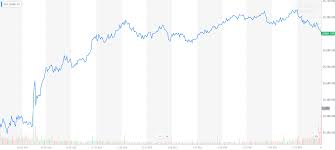 richard bude investment service dow spikes suddenly as