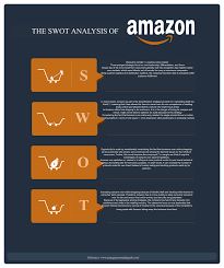 Where Amazon Stands In 2020 Swot Analysis Template Swot Analysis Examples Swot Analysis