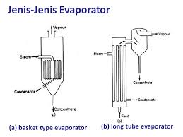 Alat ini dapat digunakan pada proses evaporasi atau penguapan, rekristalisasi, sebagai wadah pengeringan dan pencegah kondensasi. Vii Pengeringan Evaporasi Ppt Video Online Download