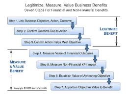 A host of economic and technological factors have created a 'perfect storm' that is changing the way people manage their money, as well as how they pay for goods, borrow money and finance car and home purchases. Business Benefits Measuring Valuing Financial Non Financial