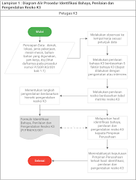 Kecelakaan akibat kerja adalah kecelakaan yang berhubungan dengan kerja di perusahaan. Prosedur Identifikasi Bahaya Penilaian Resiko Dan Pengendalian Resiko K3 Pdf Download Manajemen K3 Umum