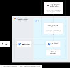 Peeping inside google s data centers pictures data center cloud computing windows server · google s codebase spans 2 billion lines web hosting best minecraft . Vm Manager Compute Engine Documentation Google Cloud
