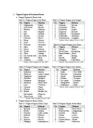 Indonesia adalah salah satu contoh negara kali ini kita akan bahas mengenai 14 contoh negara maju di benua asia beserta penjelasannya. Nama Nama Negara Di Benua Asia Beserta N