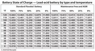 What voltage your battery ends up with depends on what current the charger decided to cut the charge at. Car Battery Voltage Chart Ricks Free Auto Repair Advice Ricks Free Auto Repair Advice Automotive Repair Tips And How To
