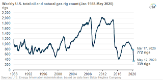 Buying oil stocks might seem like a bad idea right now, but if demand snaps back sooner than expected, opec's supply limitations could be effective. Canadian Oil Stocks Time To Buy Seeking Alpha