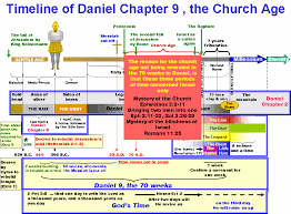Daniel Chapter 9 Timeline