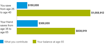 How much you should have in savings by age 30. When To Start Saving For Retirement Vanguard