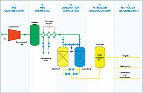 File Flow Chart Of Adsobtion Nitrogen Generator Jpg