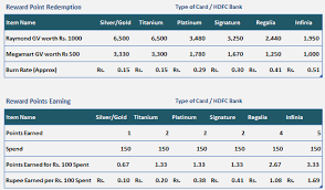 Sbi credit card reward point value in rupees Credit Card Reward Points Cash Back Comparision Unearthed