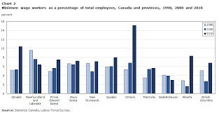 Maximum Insights On Minimum Wage Workers 20 Years Of Data