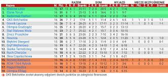 Ewinner 2 liga 2020/2021 na żywo, tabele i statystyki meczowe.oprócz strony ewinner 2 liga 2020/2021 wyniki możesz znaleźć na flashscore.pl. Zniedoleznialy Wisnia Samotny Druga Liga Tabela Maurapaparo Asd It