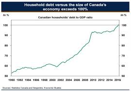 Canadians Household Debt Now Worth More Than Entire Economy Debt Canada Economy Economy