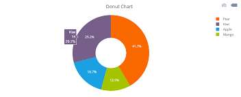 creating a donut chart using php free php chart graph