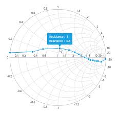 user interactions in wpf smith chart control syncfusion