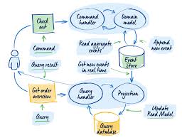 Event Sourcing And Cqrs Event Store Blog