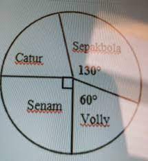 Sehingga, dapat ditentukan jumlah siswa yang gemar robotik sebagai berikut: Diagram Lingkaran Di Atas Menyatakan Kegemaran Siswa Smp Tunas Bangsaterhadap Olah Raga Jikabanyak Brainly Co Id