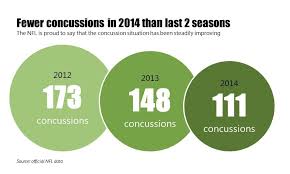 does the nfl have a concussion problem graphs tell the