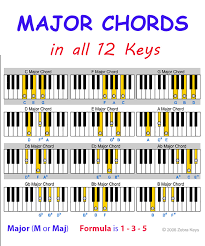 77 Most Popular Piano Chrod Chart