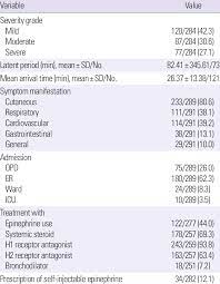 Clinical Manifestation Of Bee Venom Anaphylaxis Download Table