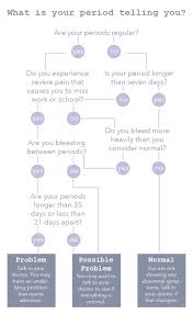 What Is Your Period Telling You A Flowchart Ask4ufe