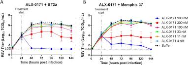 Currently available options (palivizumab) for. Comparative Therapeutic Potential Of Alx 0171 And Palivizumab Against Rsv Clinical Isolate Infection Of Well Differentiated Primary Pediatric Bronchial Epithelial Cell Cultures Biorxiv