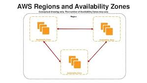 Each az has multiple redundant power and bandwidth providers. Aws Availability Zones Everything You Need To Know Faction