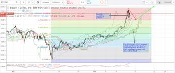 bitcoin price weekly analysis 14th of october 2017 live