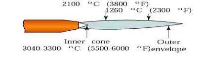 Welding Flames Neutral Carburizing Oxidizing Weld Guru
