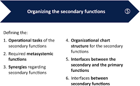 Organizing The Secondary Functions Springerlink