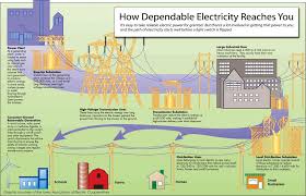 Electricity 101 Nreca Electricity Power Plant Power