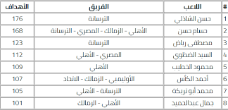 ورفع رونالدو بذلك، عدد أهدافه في المباريات الرسمية إلى 735 هدفا، لينفرد بالمركز الثاني في قائمة أفضل الهدافين في المباريات الرسمية في تاريخ كرة القدم، متقدما بفارق هدف واحد عن النجم البرازيلي المعتزل روماريو، الذي تراجع للمرتبة الثالثة. ØªØ±ØªÙŠØ¨ Ø¬Ø¯ÙˆÙ„ Ø§Ù„Ø¯ÙˆØ±ÙŠ Ø§Ù„Ù…ØµØ±ÙŠ 2021 ÙˆØ§Ù„ØªØµØ¯Ø± Ø¨Ø¹Ø¯ Ù…Ø¨Ø§Ø±ÙŠØ§Øª Ø§Ù„ÙŠÙˆÙ… Ø«Ù‚ÙÙ†ÙŠ