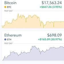 Bitcoin investing is receiving more attention despite its volatility. Ethereum Is Now At The Same Price That Bitcoin Was At One Year Ago And Increasing In Value At A Higher Rate To Think I Bitcoin Blockchain Technology Investing