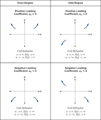 On the other hand, if we have the function f(x) = x2 +5x+3, this has the same end behavior as f(x) = x2, Determining End Behavior By Openstax Page 4 13 Jobilize
