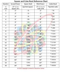 square and cube root chart charts more homeschool math