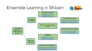 Boosting In Scikit Learn Ensemble Learning Learning Problems Algorithm