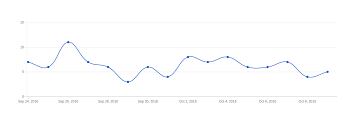 Creating Charts And Graphs In Rails