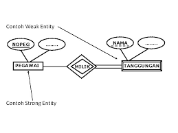 Check spelling or type a new query. Pertemuan 4 Entity Relationship Model Entity Relationship Pengertian
