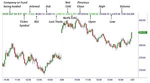 Trading Charts How To Read Common Stock Market Charts Ota