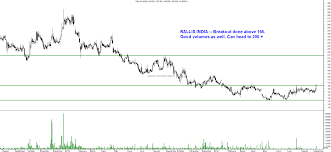 Motherson sumi systems limited (mssl) was established in 1986 and is part of the motherson group. Interesting Charts Rallis India Gmr Infra And Eicher Motors Motherson Sumi Technical Analysis Of Indian Equities By Nooresh