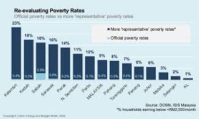 He said it was just 3.8. Malaysiakini Making The Invisible Visible Faces Of Poverty In Malaysia