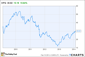 hewlett packard company looks strong before earnings the