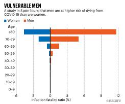 The data includes 127,408 coronavirus swab tests carried out across england between 15 april and 3 may. The Coronavirus Is Most Deadly If You Are Older And Male New Data Reveal The Risks