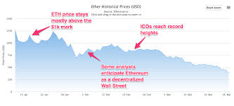 Ether (eth or ξ) is the native cryptocurrency of the platform. From Crowdfunded Blockchain To Ico Machine An Ethereum Price History Sfox